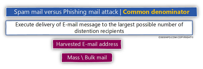 Spam mail versus Phishing mail attack - Common denominator